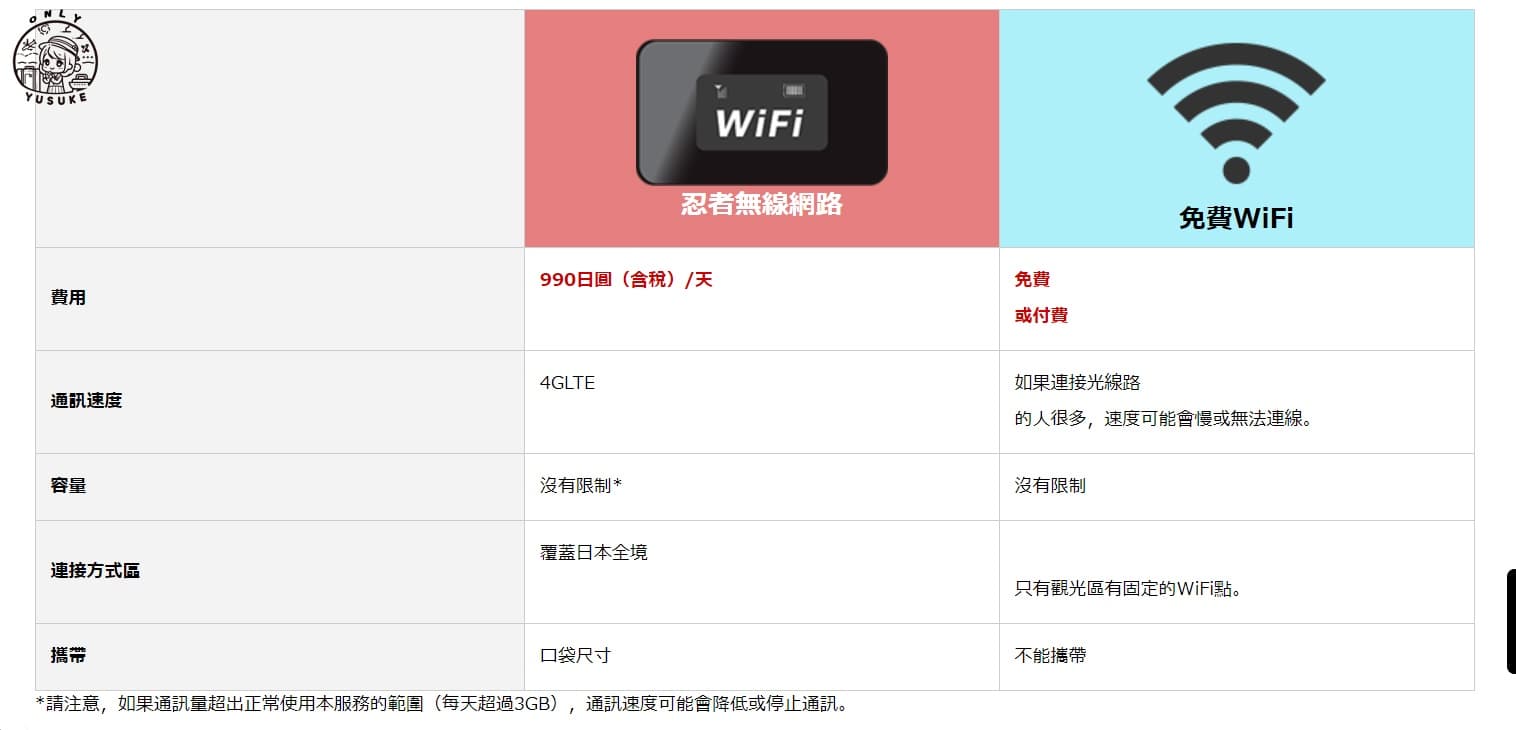 wifi分享器和免費wifi的差別