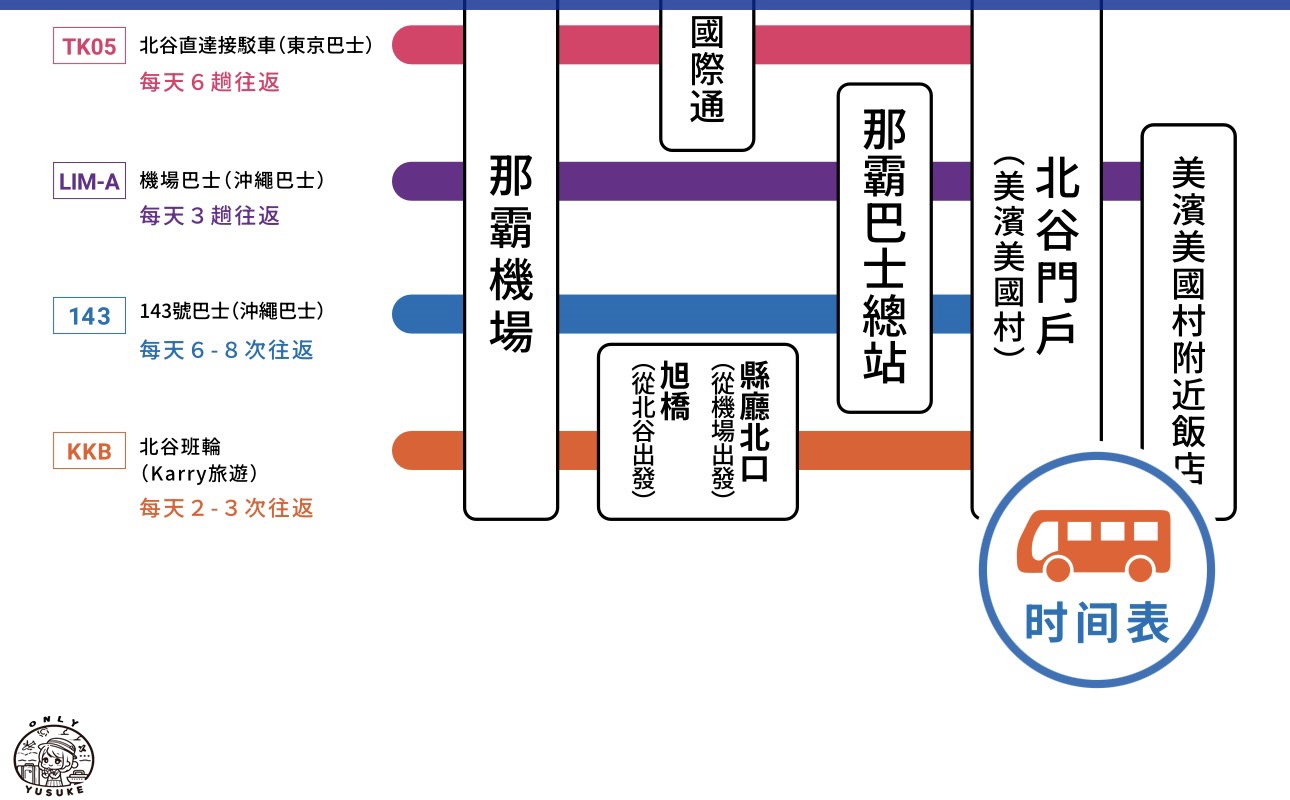 那霸市區到美國村交通方式